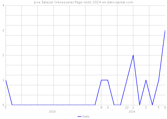 Jose Salazar (Venezuela) Page visits 2024 