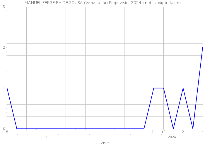 MANUEL FERREIRA DE SOUSA (Venezuela) Page visits 2024 