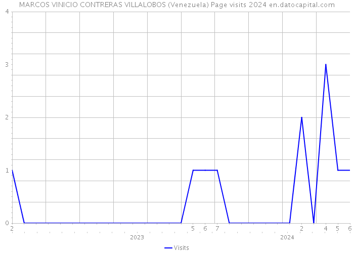 MARCOS VINICIO CONTRERAS VILLALOBOS (Venezuela) Page visits 2024 