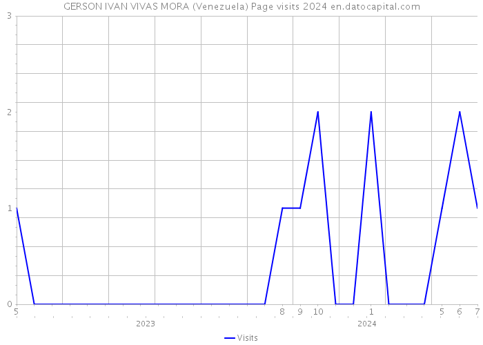 GERSON IVAN VIVAS MORA (Venezuela) Page visits 2024 