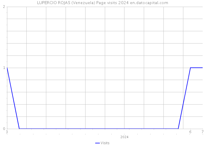 LUPERCIO ROJAS (Venezuela) Page visits 2024 