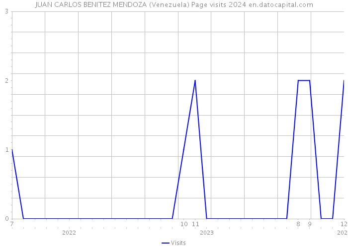 JUAN CARLOS BENITEZ MENDOZA (Venezuela) Page visits 2024 