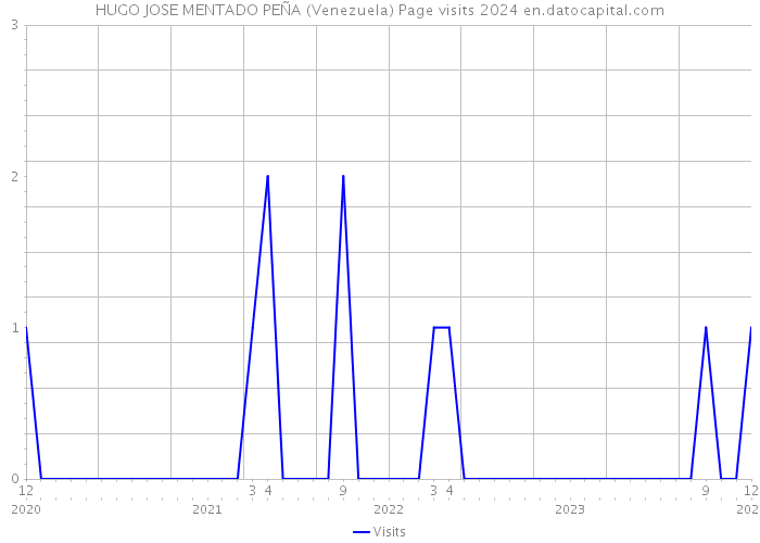 HUGO JOSE MENTADO PEÑA (Venezuela) Page visits 2024 