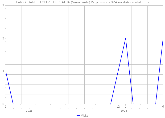 LARRY DANIEL LOPEZ TORREALBA (Venezuela) Page visits 2024 