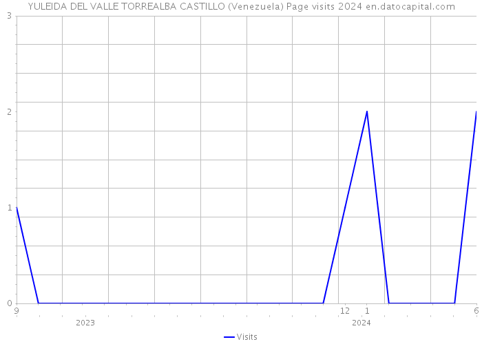 YULEIDA DEL VALLE TORREALBA CASTILLO (Venezuela) Page visits 2024 