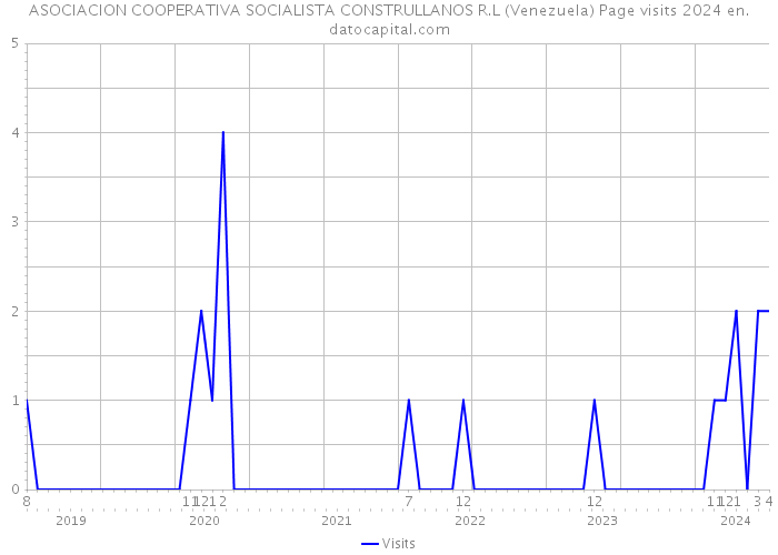 ASOCIACION COOPERATIVA SOCIALISTA CONSTRULLANOS R.L (Venezuela) Page visits 2024 