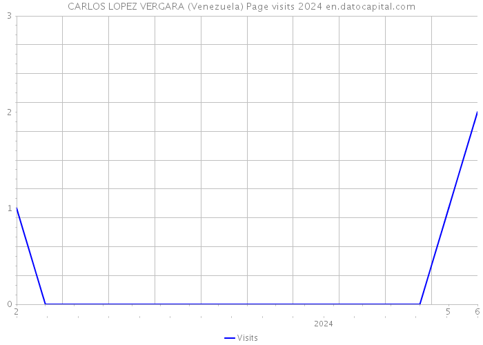 CARLOS LOPEZ VERGARA (Venezuela) Page visits 2024 