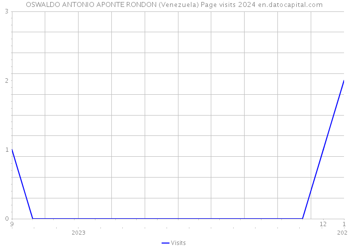 OSWALDO ANTONIO APONTE RONDON (Venezuela) Page visits 2024 