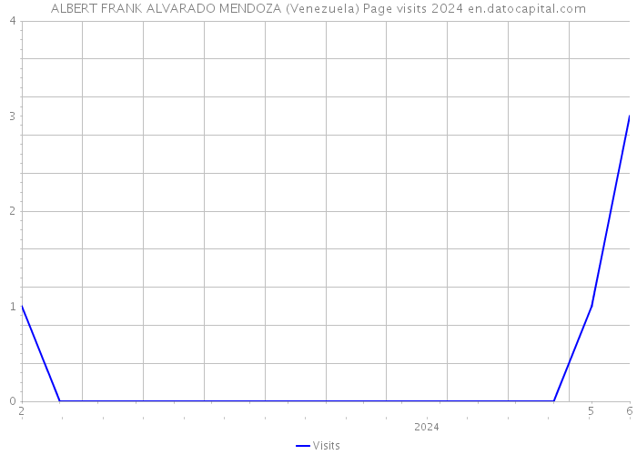 ALBERT FRANK ALVARADO MENDOZA (Venezuela) Page visits 2024 