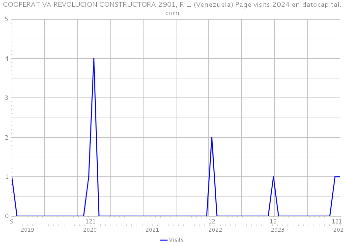 COOPERATIVA REVOLUCION CONSTRUCTORA 2901, R.L. (Venezuela) Page visits 2024 