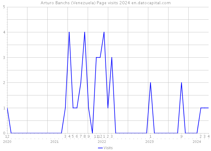 Arturo Banchs (Venezuela) Page visits 2024 