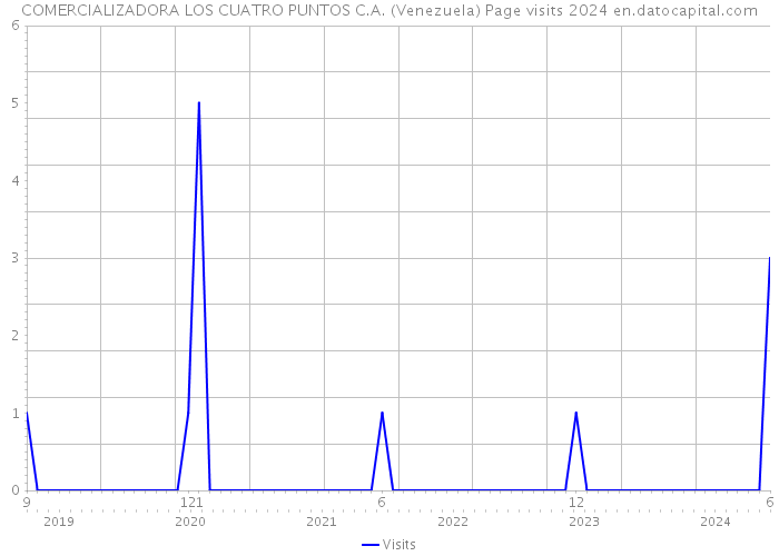 COMERCIALIZADORA LOS CUATRO PUNTOS C.A. (Venezuela) Page visits 2024 