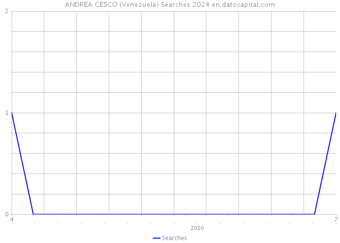 ANDREA CESCO (Venezuela) Searches 2024 