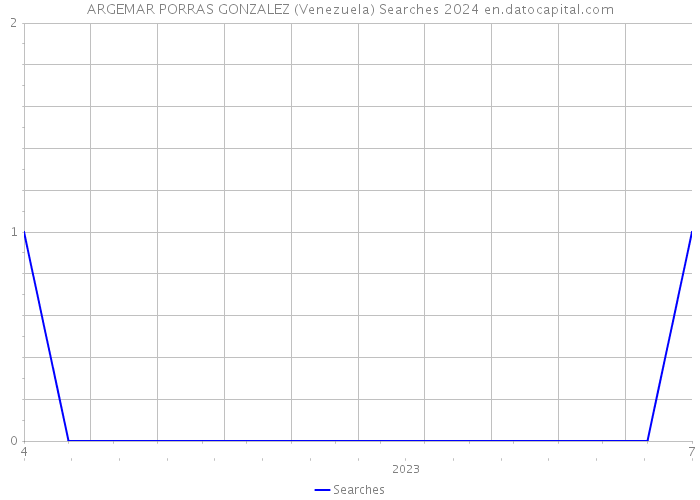 ARGEMAR PORRAS GONZALEZ (Venezuela) Searches 2024 