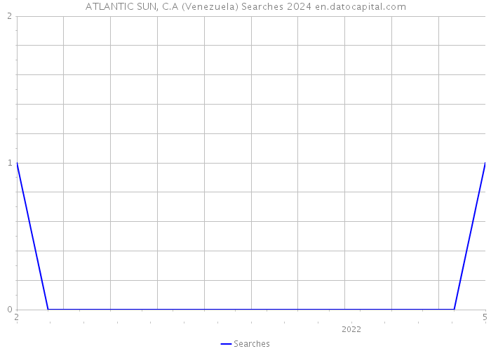 ATLANTIC SUN, C.A (Venezuela) Searches 2024 