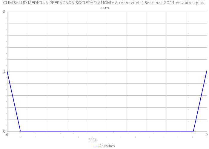 CLINISALUD MEDICINA PREPAGADA SOCIEDAD ANÓNIMA (Venezuela) Searches 2024 