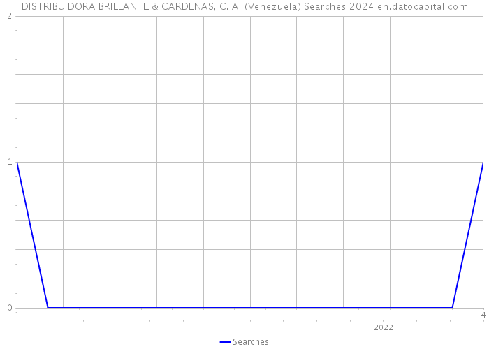 DISTRIBUIDORA BRILLANTE & CARDENAS, C. A. (Venezuela) Searches 2024 