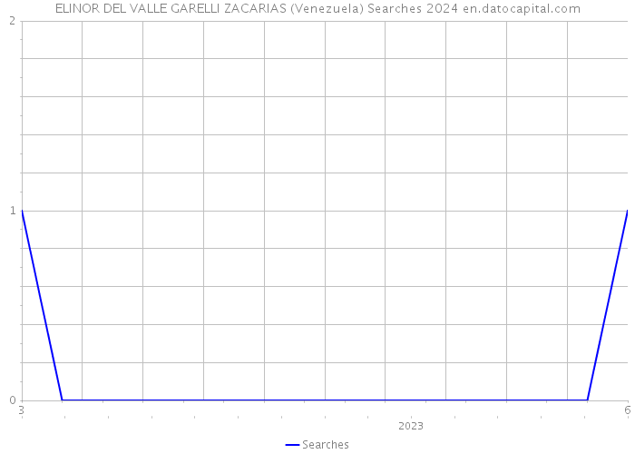ELINOR DEL VALLE GARELLI ZACARIAS (Venezuela) Searches 2024 