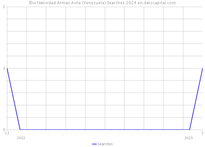 Elvi Natividad Armas Avila (Venezuela) Searches 2024 