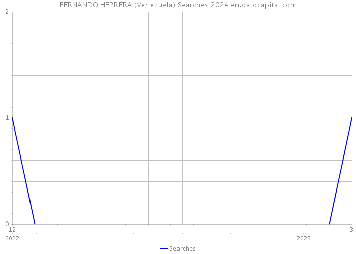 FERNANDO HERRERA (Venezuela) Searches 2024 