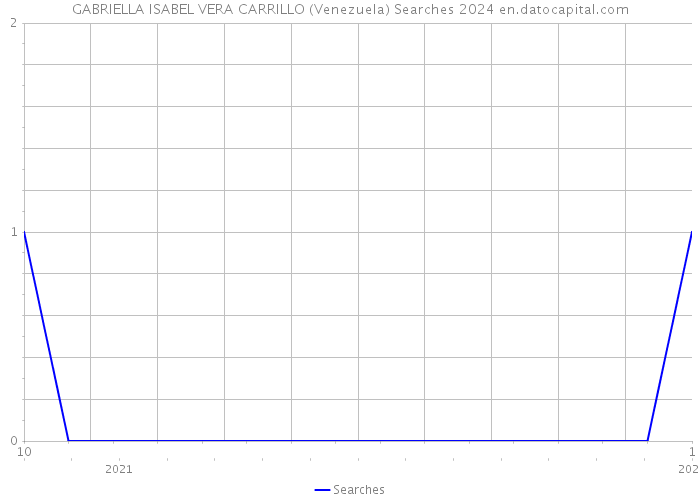GABRIELLA ISABEL VERA CARRILLO (Venezuela) Searches 2024 