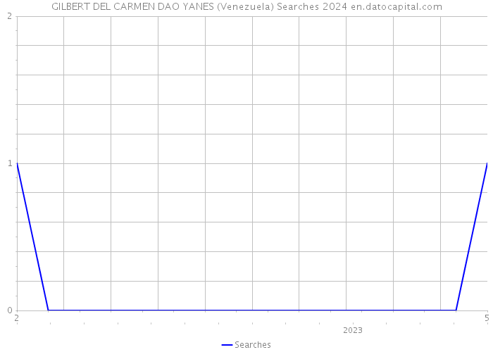 GILBERT DEL CARMEN DAO YANES (Venezuela) Searches 2024 
