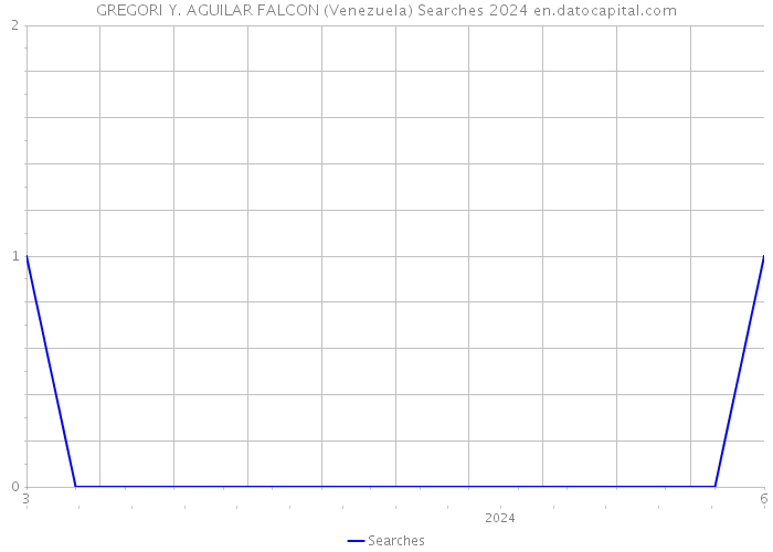 GREGORI Y. AGUILAR FALCON (Venezuela) Searches 2024 