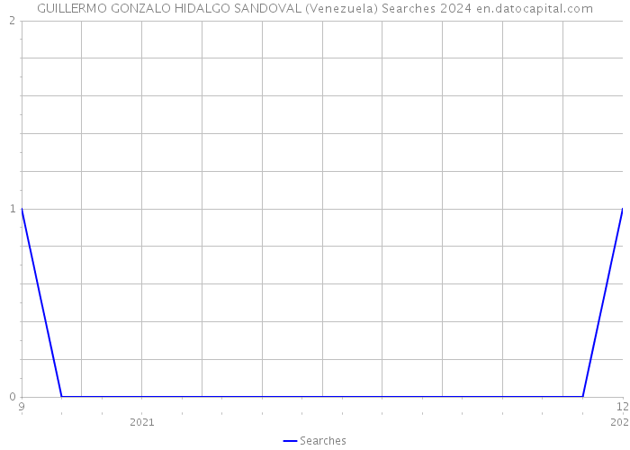 GUILLERMO GONZALO HIDALGO SANDOVAL (Venezuela) Searches 2024 
