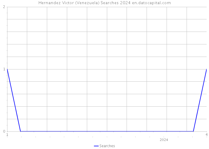 Hernandez Victor (Venezuela) Searches 2024 