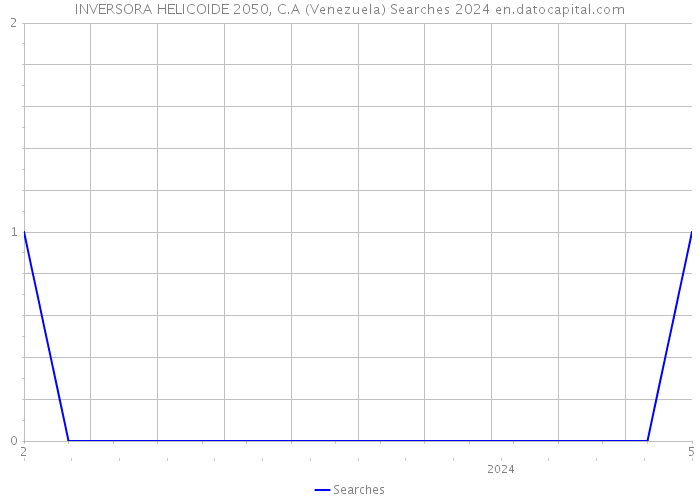 INVERSORA HELICOIDE 2050, C.A (Venezuela) Searches 2024 