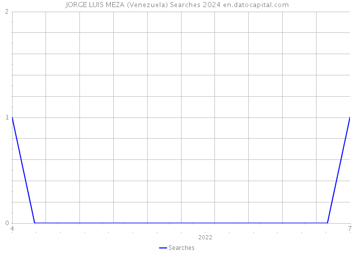 JORGE LUIS MEZA (Venezuela) Searches 2024 