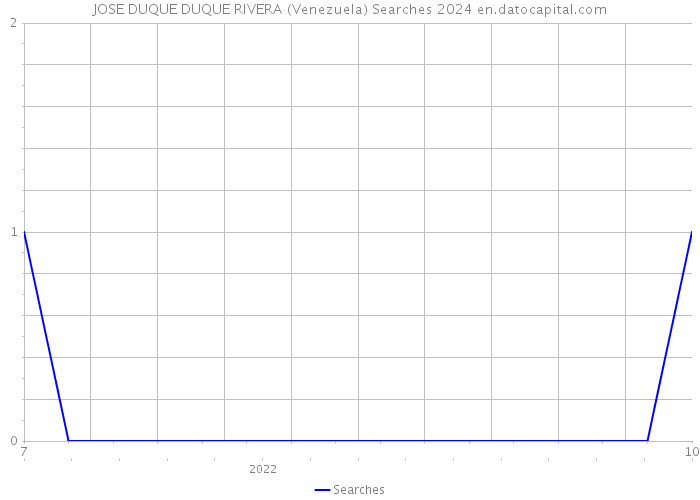 JOSE DUQUE DUQUE RIVERA (Venezuela) Searches 2024 