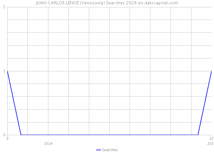 JUAN CARLOS LENCE (Venezuela) Searches 2024 