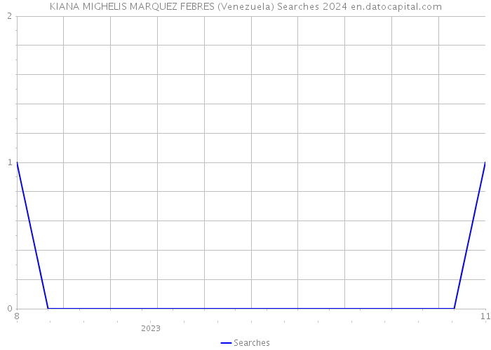 KIANA MIGHELIS MARQUEZ FEBRES (Venezuela) Searches 2024 