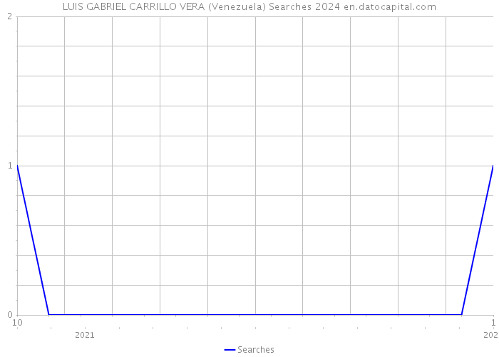 LUIS GABRIEL CARRILLO VERA (Venezuela) Searches 2024 