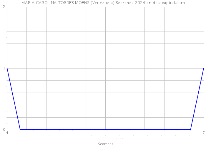 MARIA CAROLINA TORRES MOENS (Venezuela) Searches 2024 