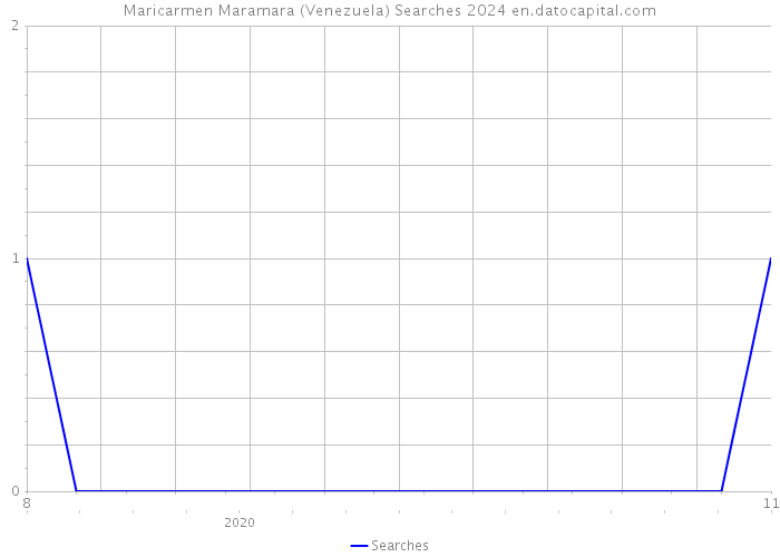 Maricarmen Maramara (Venezuela) Searches 2024 