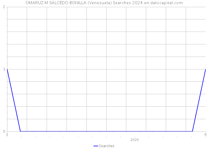 OMARUZ M SALCEDO BONILLA (Venezuela) Searches 2024 