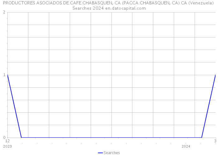 PRODUCTORES ASOCIADOS DE CAFE CHABASQUEN, CA (PACCA CHABASQUEN, CA) CA (Venezuela) Searches 2024 