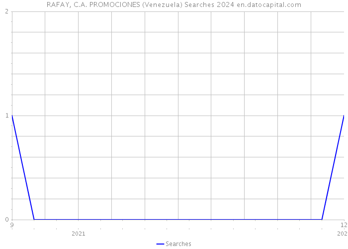 RAFAY, C.A. PROMOCIONES (Venezuela) Searches 2024 