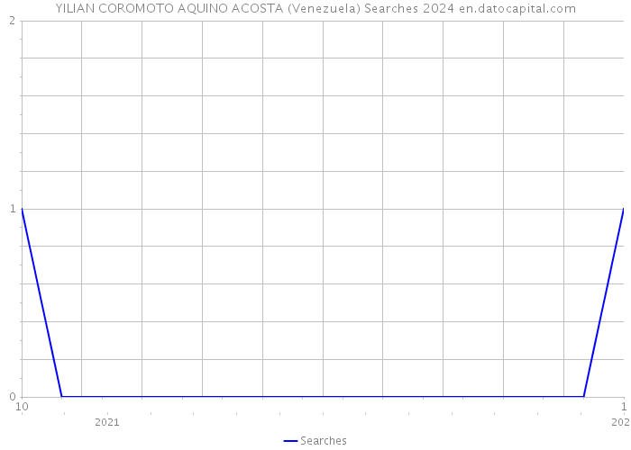 YILIAN COROMOTO AQUINO ACOSTA (Venezuela) Searches 2024 