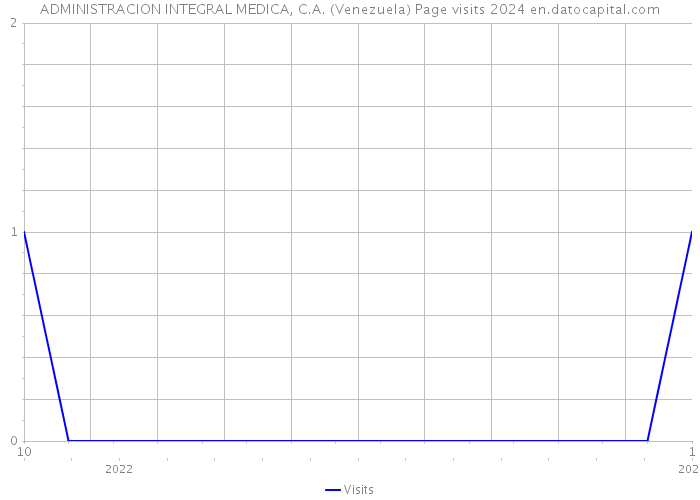 ADMINISTRACION INTEGRAL MEDICA, C.A. (Venezuela) Page visits 2024 