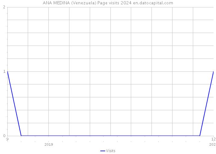 ANA MEDINA (Venezuela) Page visits 2024 