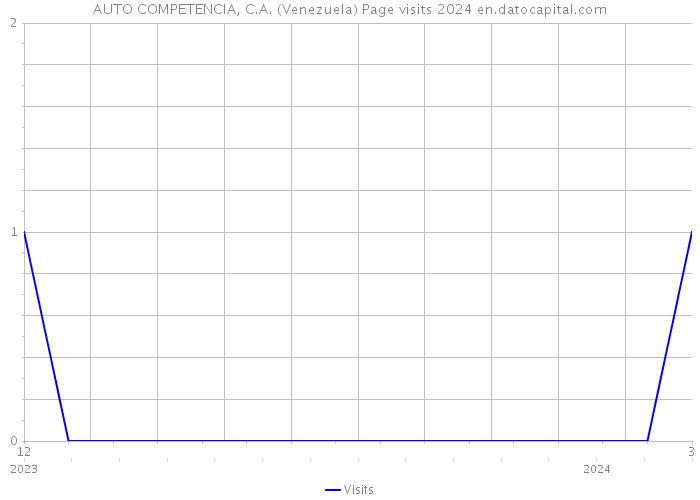 AUTO COMPETENCIA, C.A. (Venezuela) Page visits 2024 