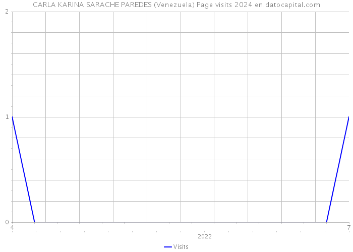 CARLA KARINA SARACHE PAREDES (Venezuela) Page visits 2024 