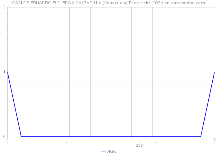 CARLOS EDUARDO FIGUEROA CALZADILLA (Venezuela) Page visits 2024 