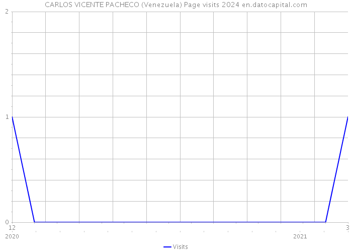 CARLOS VICENTE PACHECO (Venezuela) Page visits 2024 