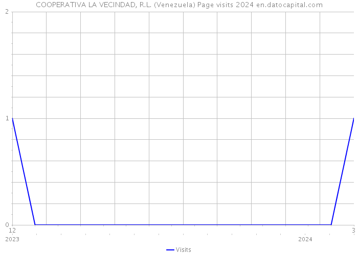COOPERATIVA LA VECINDAD, R.L. (Venezuela) Page visits 2024 