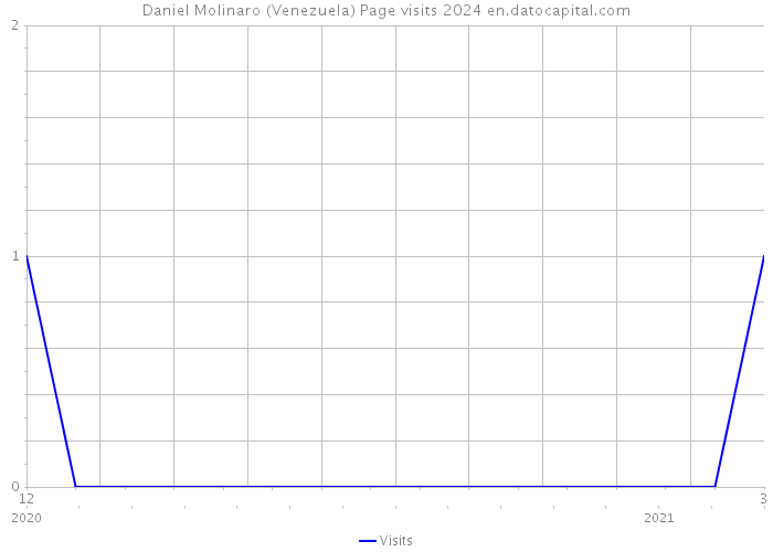 Daniel Molinaro (Venezuela) Page visits 2024 
