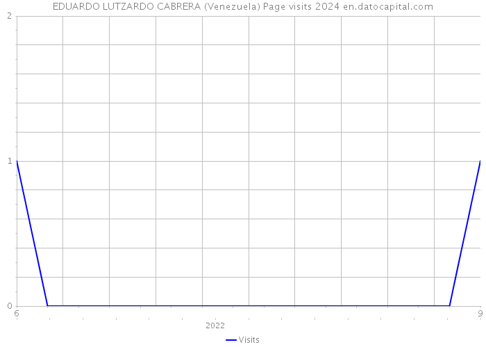 EDUARDO LUTZARDO CABRERA (Venezuela) Page visits 2024 
